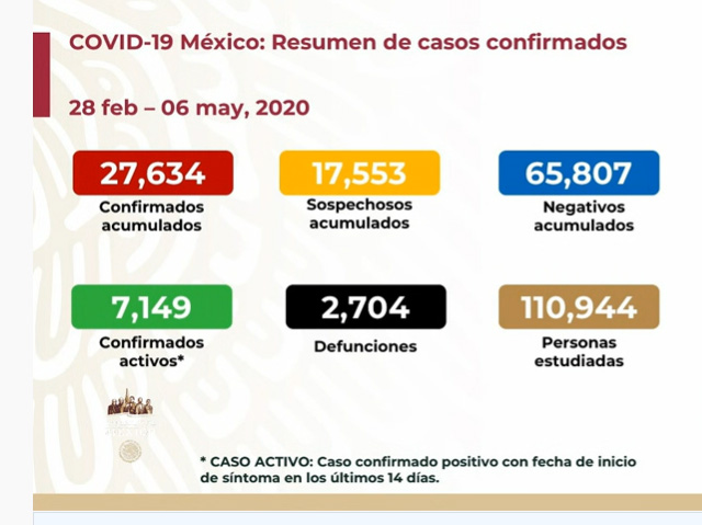 EN VIVO Hay 2704 muertos por coronavirus en México y 27634  casos positivos acumulados