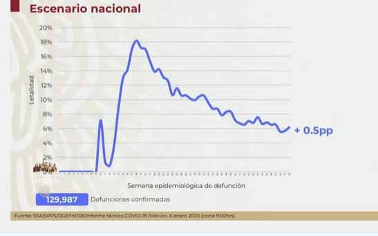 México llega a las 130 mil muertes por Covid19