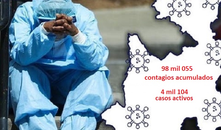 Puebla rebasa los 98 mil contagios y los 4 mil casos activos de Covid19