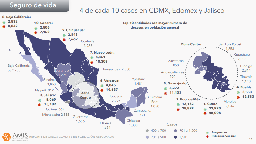 Solo uno de cada ocho muertos por Covid tenía seguro de vida en Puebla