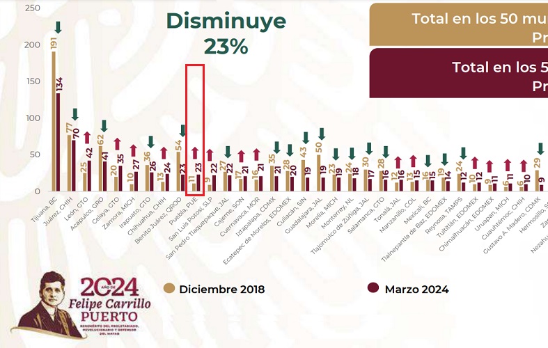 Puebla capital, décima en asesinatos entre los 50 municipios prioritarios