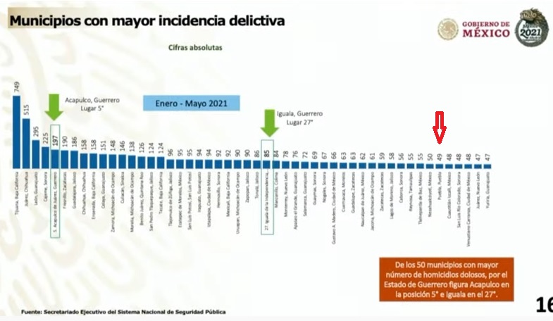 Dejan a Puebla capital entre los 50 municipios más violentos