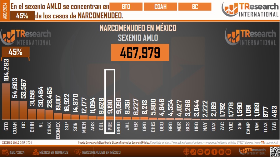 En aumento, los casos de narcomenudeo en Puebla