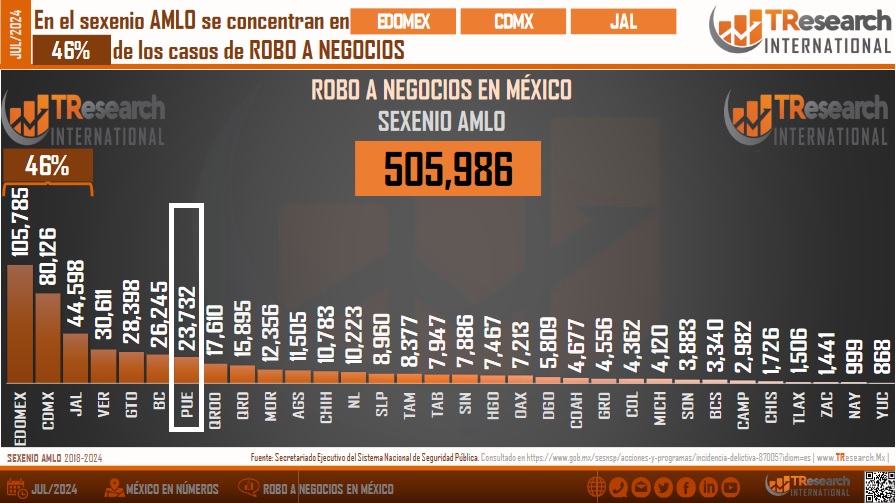 Cerrará Puebla el sexenio entre los 7 estados con más robos a negocios