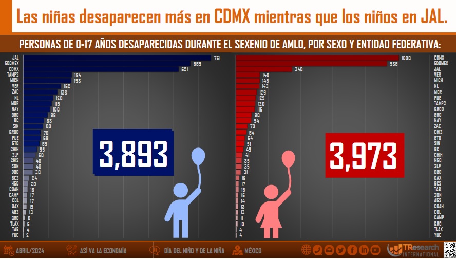 Desaparecen más niñas que niños en Puebla durante sexenio de AMLO