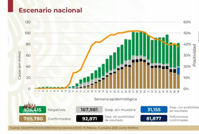 México acumula 81,877 muertos por Covid