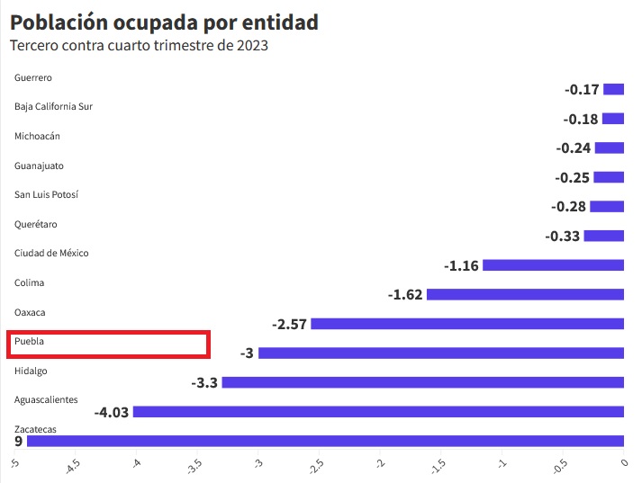 Puebla, entre los 4 estados con mayor pérdida de empleos al cierre de 2023