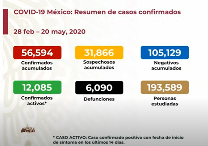 EN VIVO Ya son 6 mil muertos por coronavirus en México; hay 56594 casos positivos