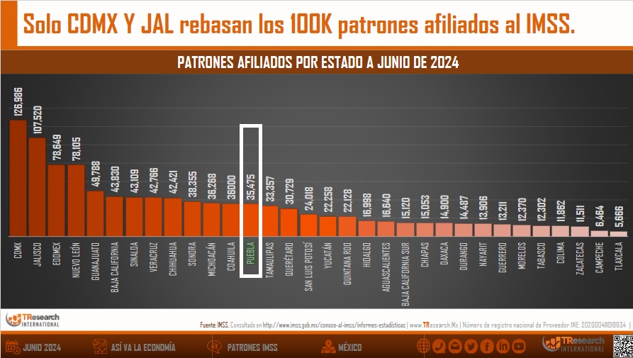 Rebasa Puebla los 35 mil patrones afiliados al IMSS a la mitad de 2024