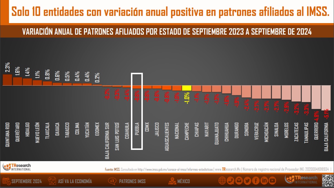 Disminuye la afiliación de patrones al IMSS el último año en Puebla