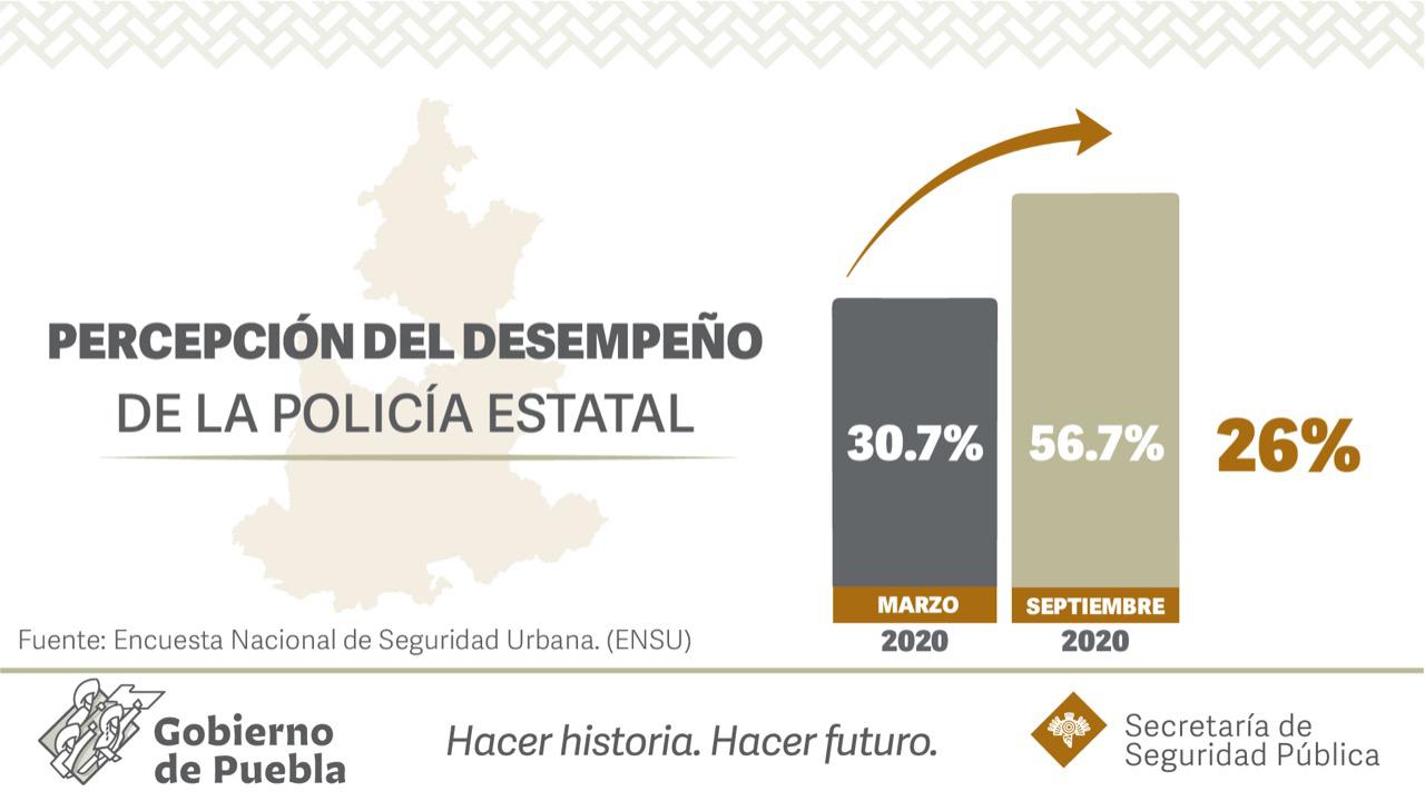Trabajo de la policía estatal mejora percepción de seguridad en Puebla capital