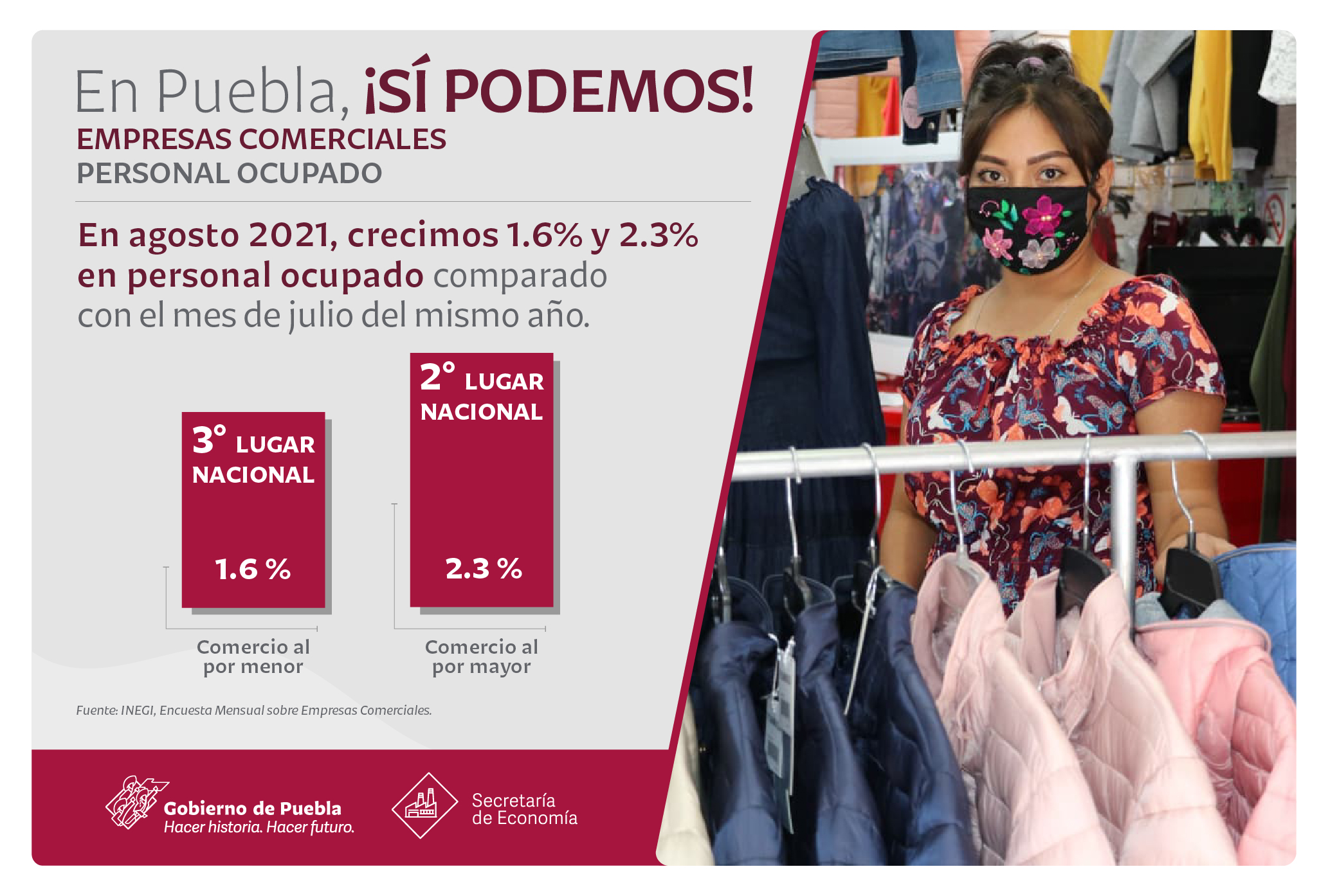 Crece empleo e ingresos del sector comercial en Puebla: Economía