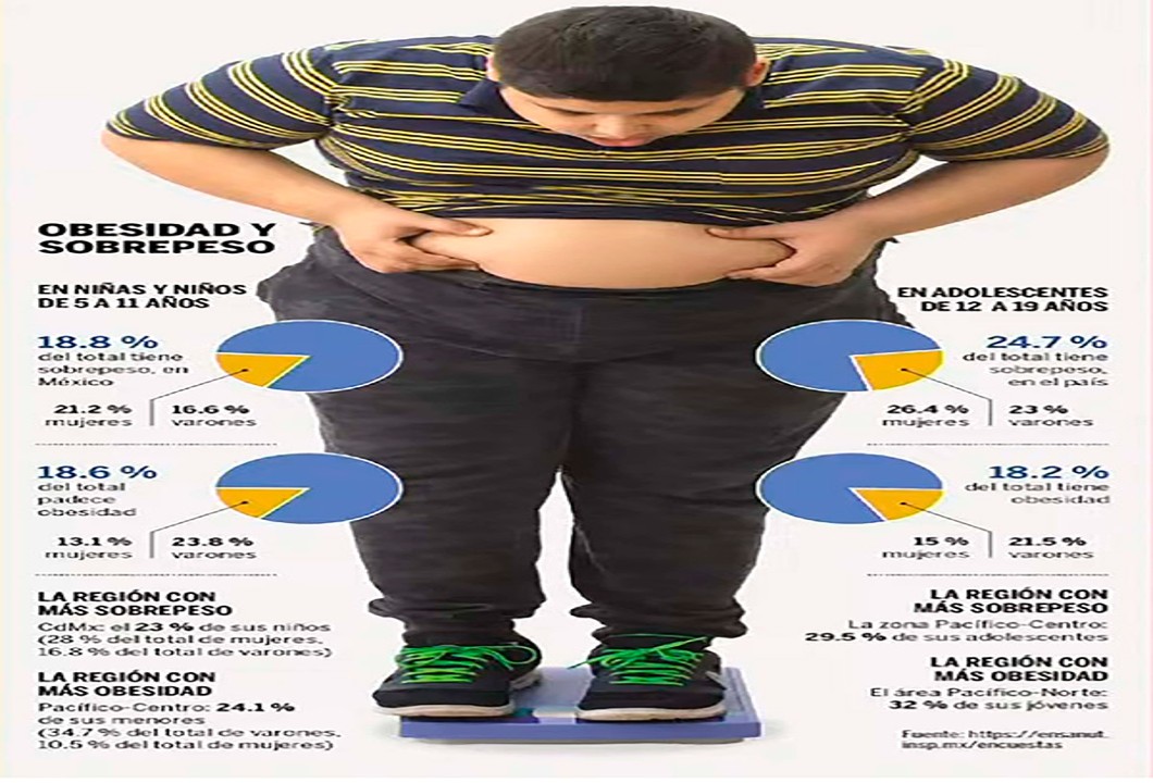 Sobrepeso y obesidad impactan el cerebro infantil