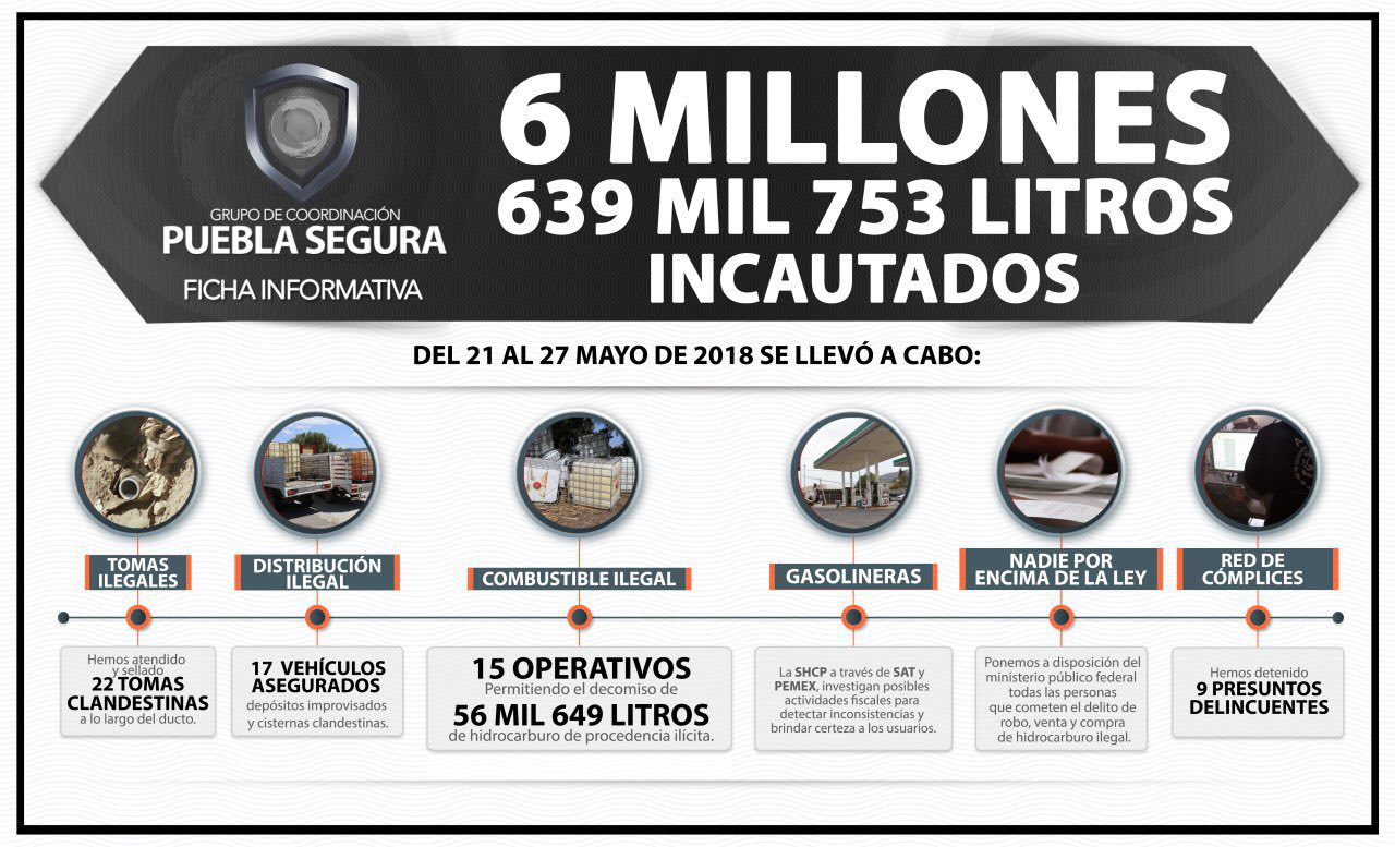 Decomisan 56 mil litros de huachicol en Puebla