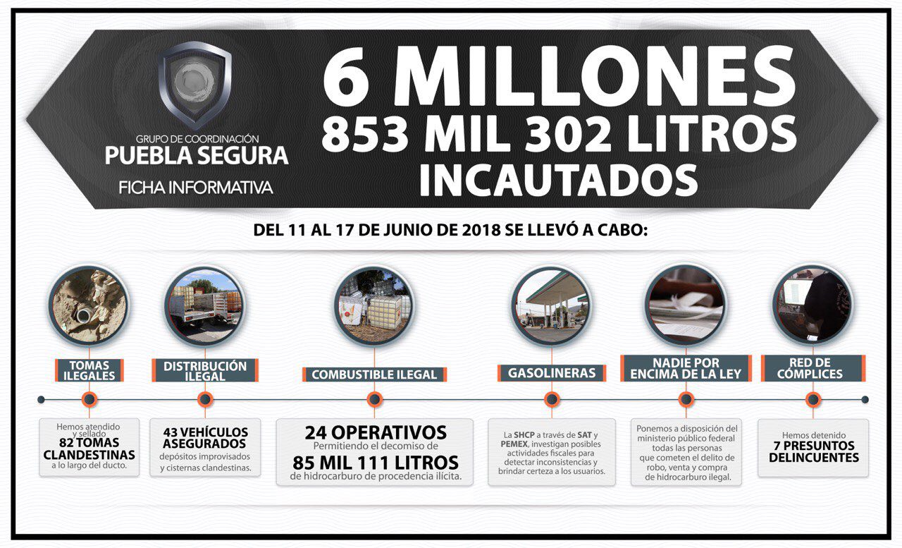 Decomisan 85 mil litros de combustible robado en Puebla