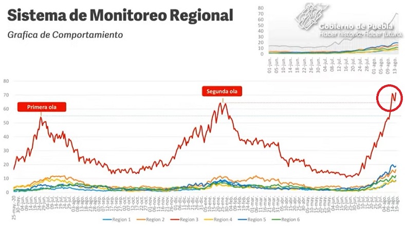 Puebla toca máximo histórico con 863 contagios Covid en un día