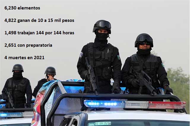 Así es la escolaridad, sueldo y horas de trabajo de los policías en Puebla
