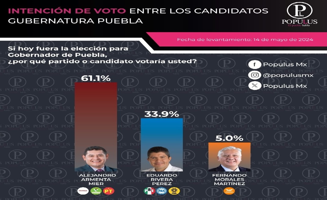 La ventaja de Armenta es inalcanzable ya en la última etapa de la campaña