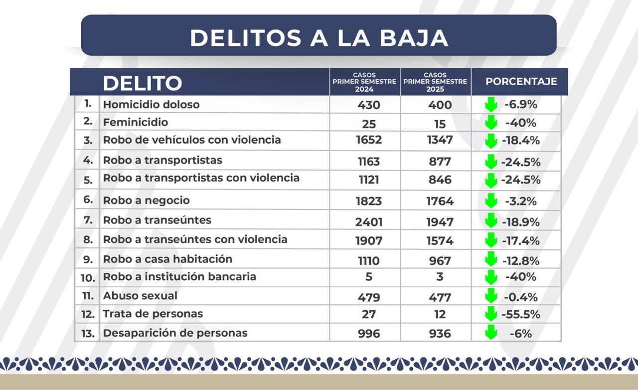 Registra Puebla reducción en 13 delitos de impacto social