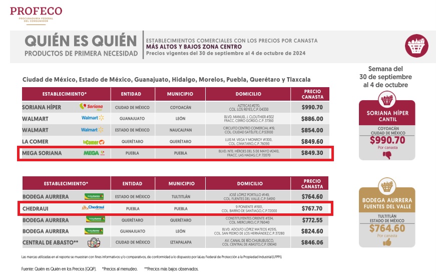 Soriana y Chedraui, con la canasta básica más cara y barata en Puebla