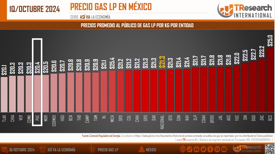 Puebla, entre los 5 estados con el menor precio promedio de gas LP