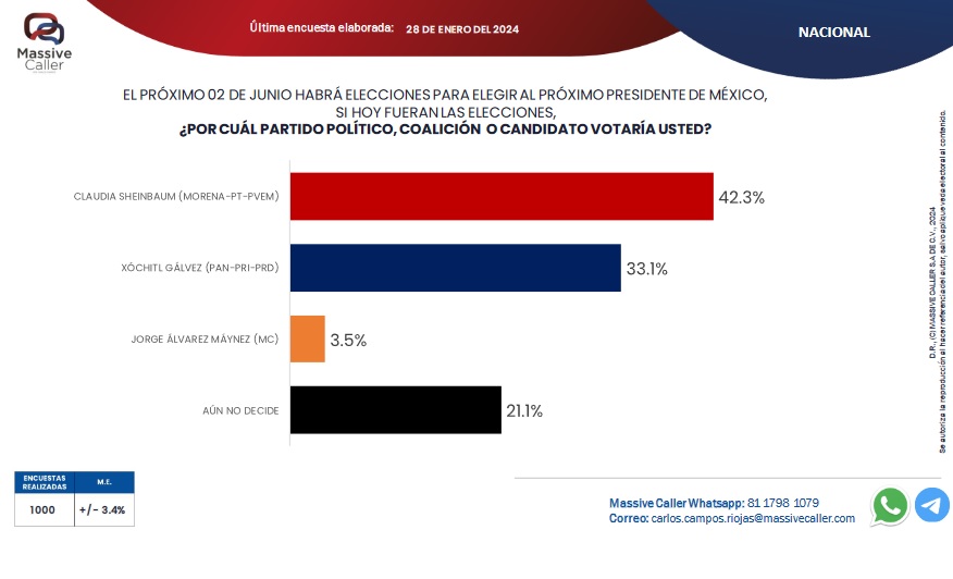 Saca Sheinbaum 9.2 puntos de ventaja a Gálvez: Massive Caller