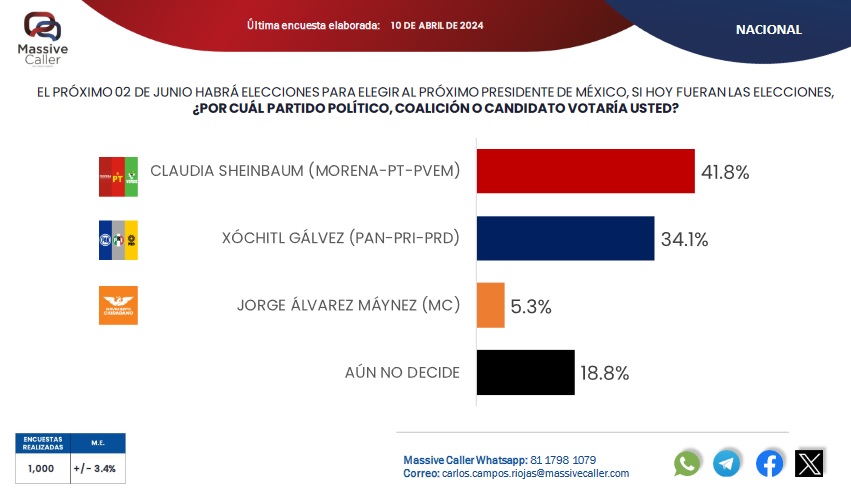 Sheinbaum tiene a Gálvez a 7.7 puntos de distancia: Massive Caller