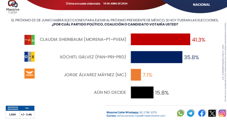 La diferencia entre Sheinbaum y Xóchitl Gálvez es de 5.5 puntos: Massive Caller