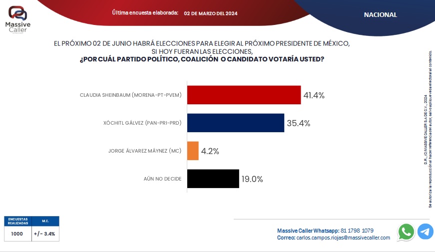 Arrancan campaña Sheinbaum y Gálvez con 6 puntos de distancia