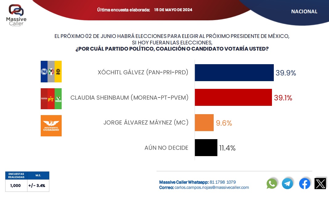 Gálvez se coloca arriba de Sheinbaum previo a tercer debate: Massive Caller