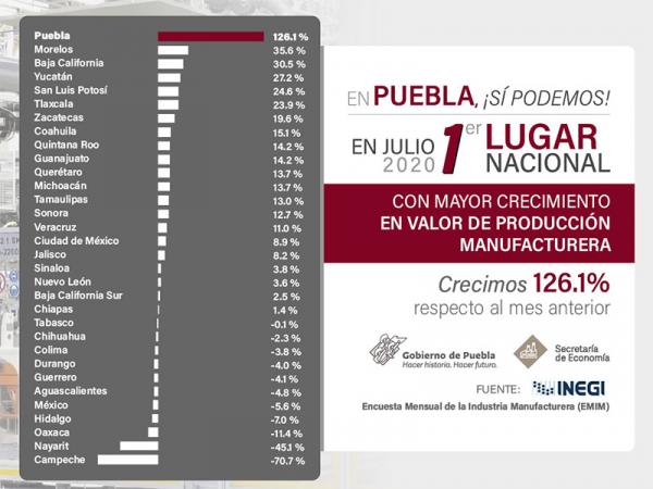 Puebla, primero en crecimiento en valor de producción manufacturera