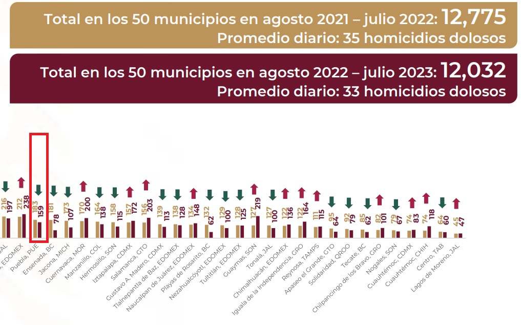 Una baja de 13.1% registran asesinatos en Puebla capital: SSPC