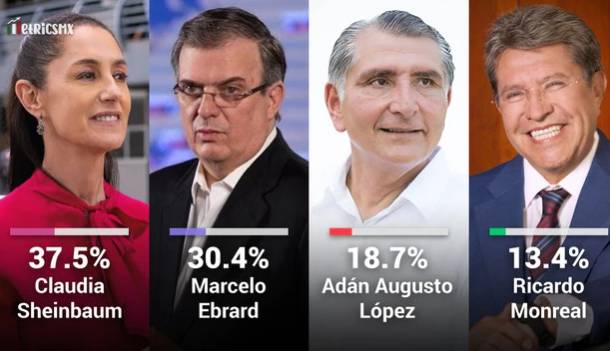 Favorita de AMLO —y de la opinión general— porque lidera las encuestas