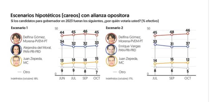 Mala encuesta sobre Edomex y la obsesión por la CDMX