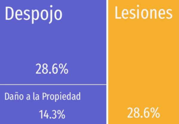 Despojo y lesiones, los delitos más constantes en Tianguismanalco