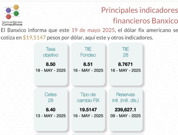 Banxico actualiza los principales indicadores financieros al 19 de mayo de 2025