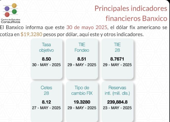 Banxico da a conocer los principales indicadores financieros de este viernes