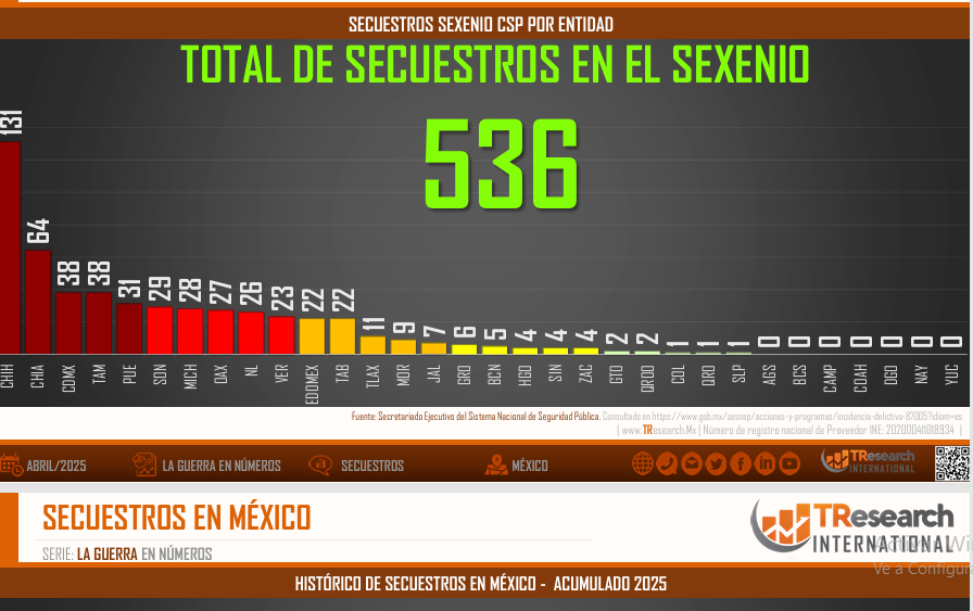 Puebla, quinto lugar nacional en secuestros en sexenio de Sheinbaum