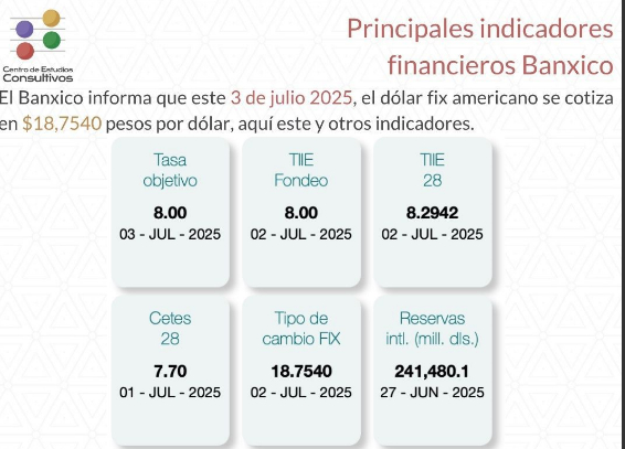 Estos son los principales indicadores financieros de este jueves según Banxico