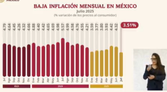 MAÑANERA Sheinbaum destaca baja de inflación y acuerdos clave para contener precios