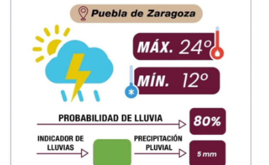Este es el clima para el día de hoy en Puebla capital