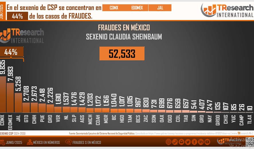 Puebla, sexto estado con más fraudes en México durante el sexenio de Sheinbaum