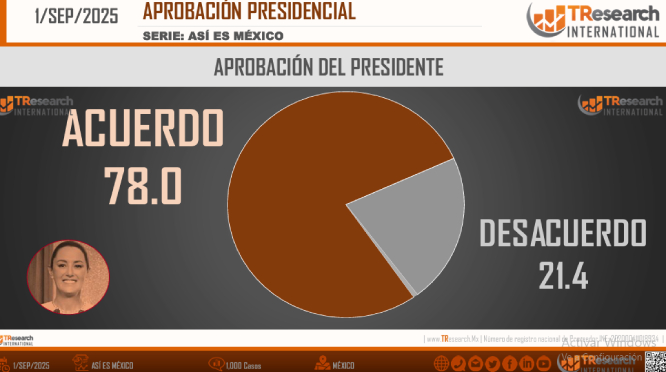 Sheinbaum llega a su primer informe de resultados con 78% de aprobación