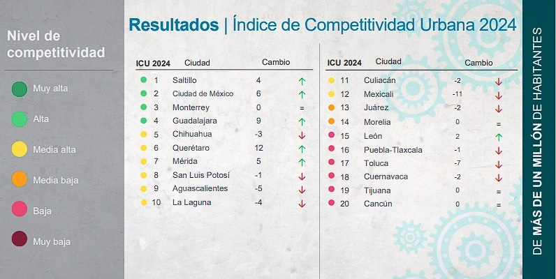 Puebla, entre las peores en competitividad: IMCO 