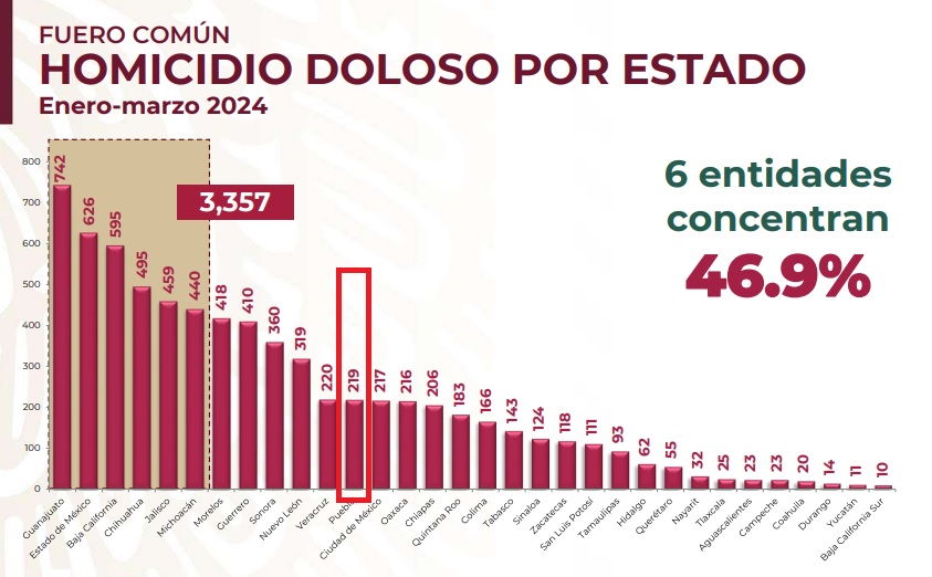 Disminuyen 6.4% los asesinatos en Puebla a marzo de 2024: SSPC