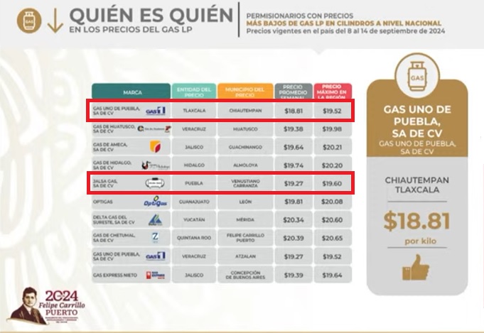 Puebla y Tlaxcala, con el gas por kilo a menor precio del país