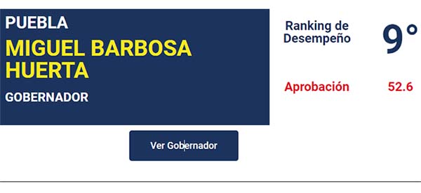 Barbosa se ubica en novena posición en Ranking de Desempeño de Gobernadores