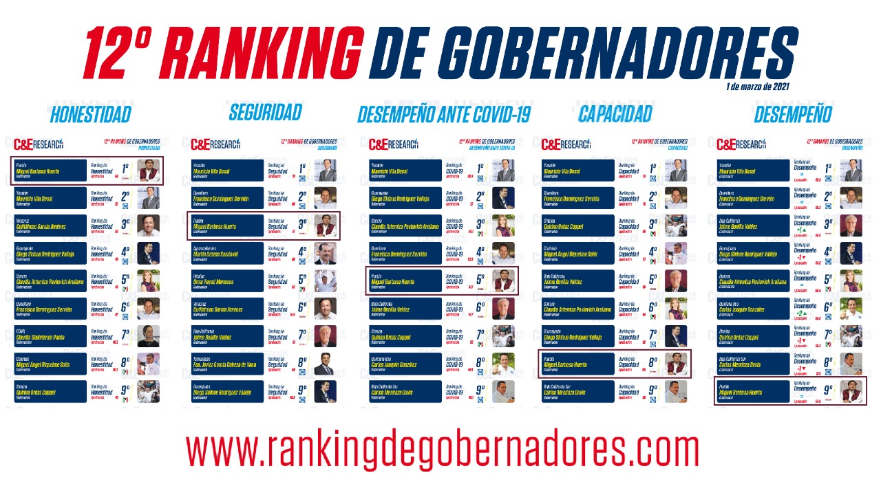 Barbosa, entre los 10 gobernadores mejor evaluados de México: encuesta