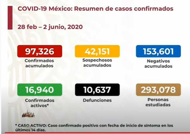 EN VIVO Hay 97326 positivos y 10637 fallecidos por Covid en México 