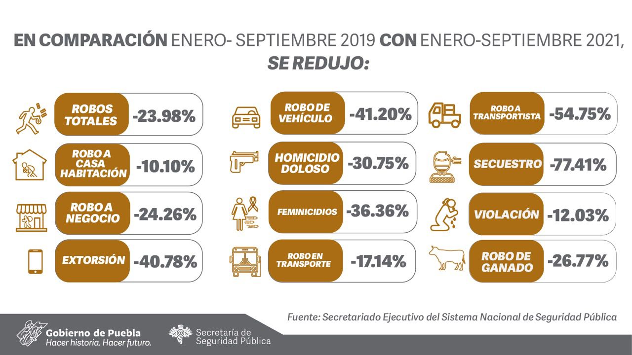 Mantiene Puebla disminución de incidencia en 14 delitos: SESNSP